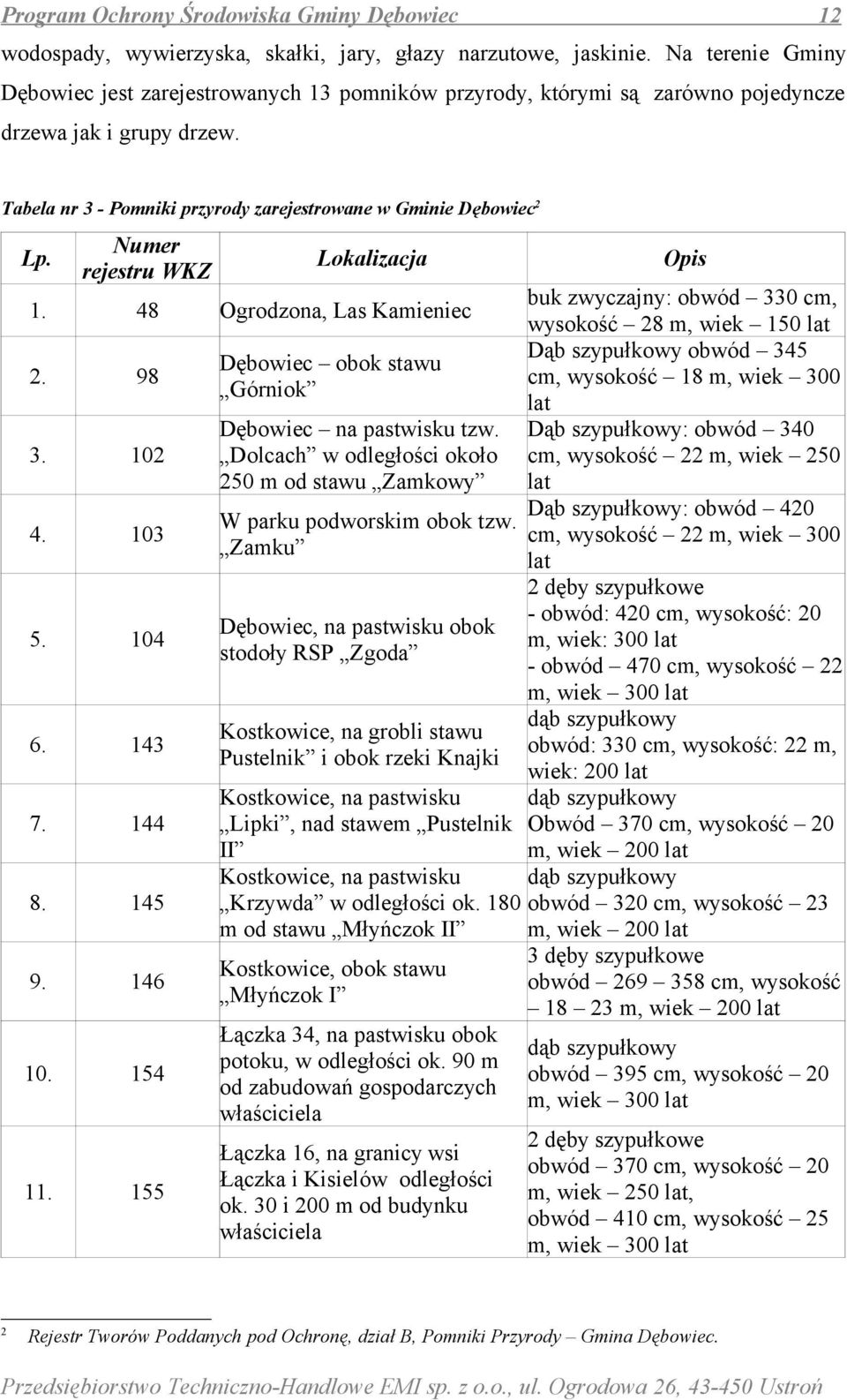 Numer rejestru WKZ Lokalizacja 1. 48 Ogrodzona, Las Kamieniec 2. 98 3. 102 4. 103 5. 104 6. 143 7. 144 8. 145 9. 146 10. 154 11. 155 Dębowiec obok stawu Górniok Dębowiec na pastwisku tzw.