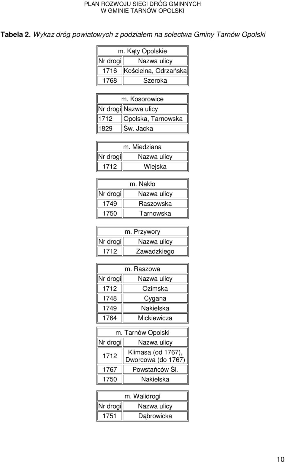 Nakło Nr drogi Nazwa ulicy 1749 Raszowska 1750 Tarnowska Nr drogi m. Przywory Nazwa ulicy 1712 Zawadzkiego Nr drogi m.