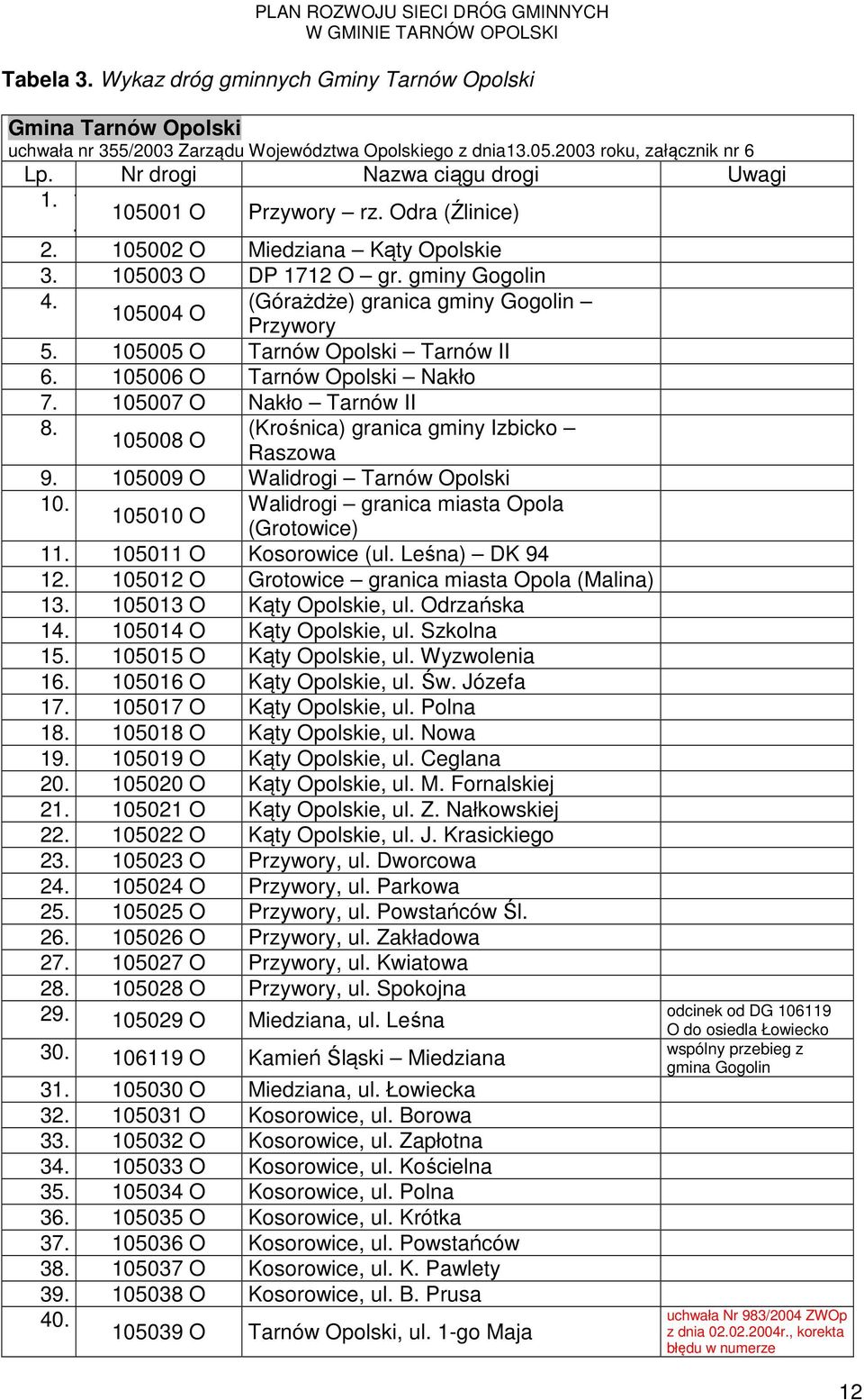 105005 O Tarnów Opolski Tarnów II 6. 105006 O Tarnów Opolski Nakło 7. 105007 O Nakło Tarnów II 8. (Krośnica) granica gminy Izbicko 105008 O Raszowa 9. 105009 O Walidrogi Tarnów Opolski 10.