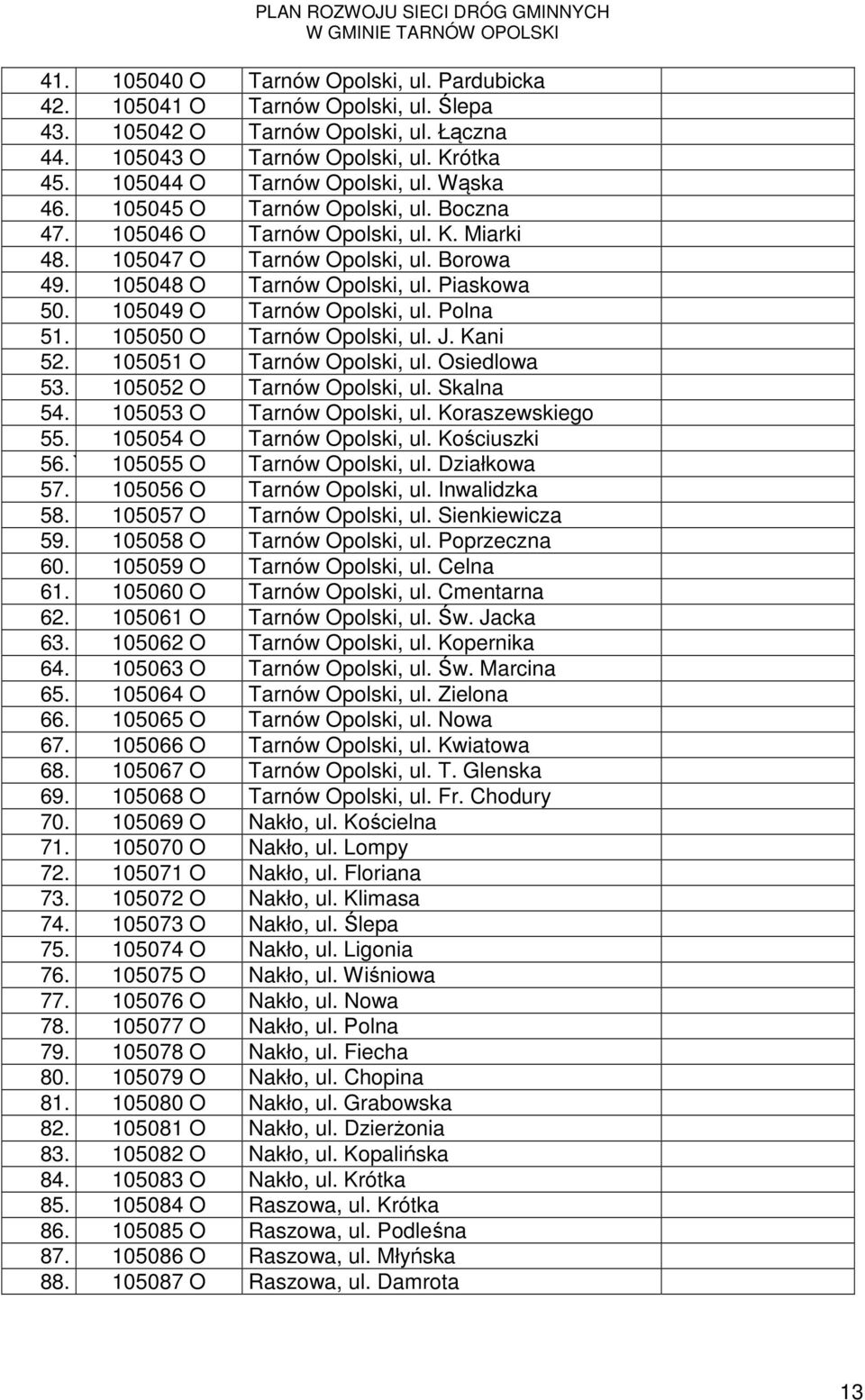 105049 O Tarnów Opolski, ul. Polna 51. 105050 O Tarnów Opolski, ul. J. Kani 52. 105051 O Tarnów Opolski, ul. Osiedlowa 53. 105052 O Tarnów Opolski, ul. Skalna 54. 105053 O Tarnów Opolski, ul.