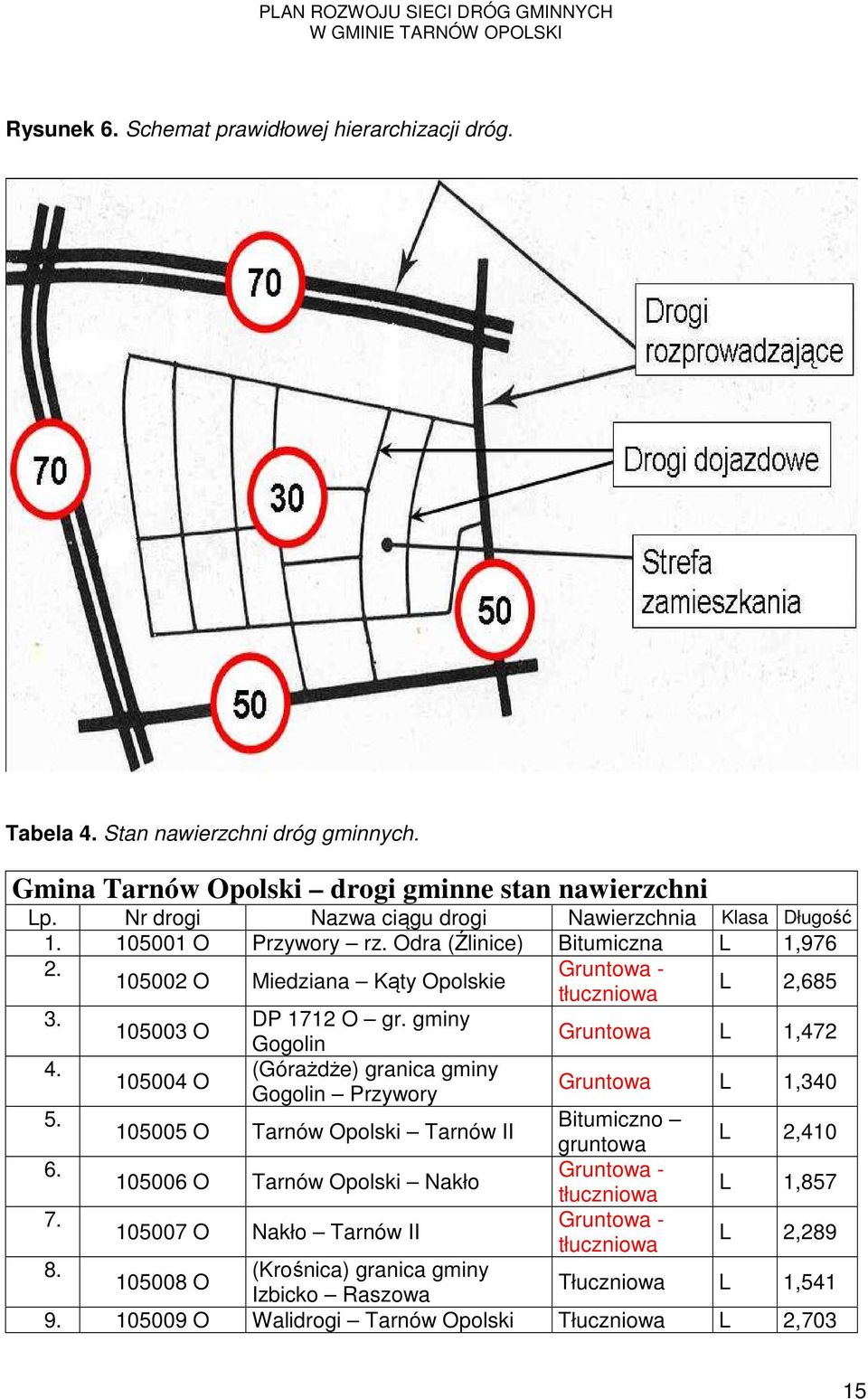 105003 O 105004 O DP 1712 O gr. gminy Gogolin (Górażdże) granica gminy Gogolin Przywory Gruntowa L 1,472 Gruntowa L 1,340 5. Bitumiczno 105005 O Tarnów Opolski Tarnów II gruntowa L 2,410 6.