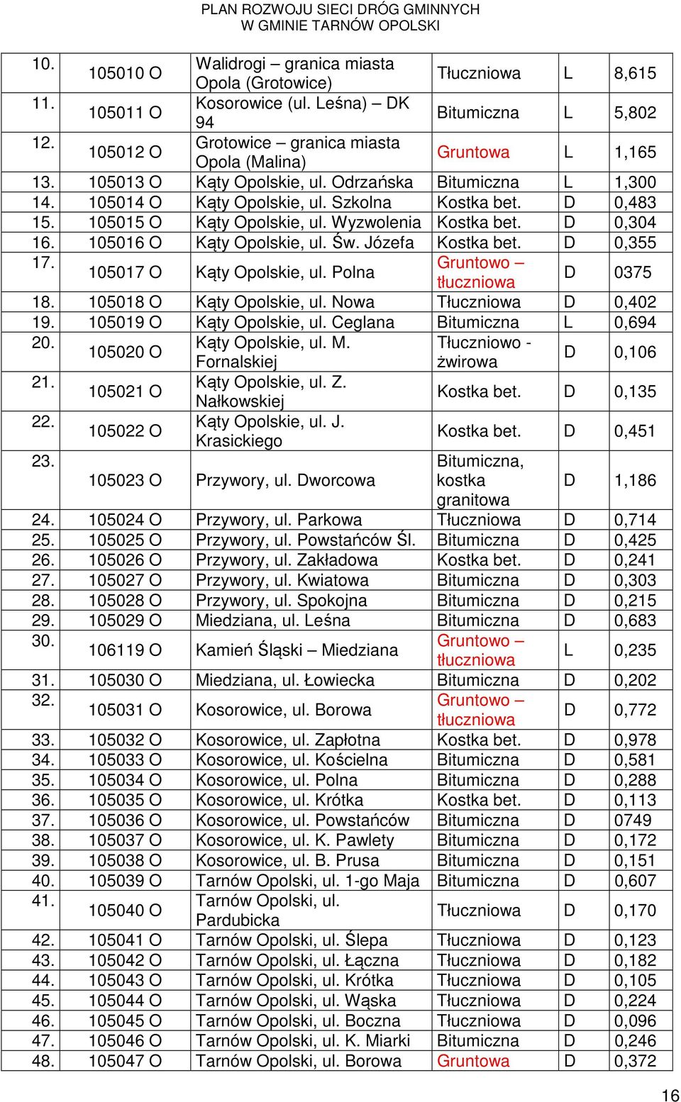 105015 O Kąty Opolskie, ul. Wyzwolenia Kostka bet. D 0,304 16. 105016 O Kąty Opolskie, ul. Św. Józefa Kostka bet. D 0,355 17. Gruntowo 105017 O Kąty Opolskie, ul. Polna tłuczniowa D 0375 18.