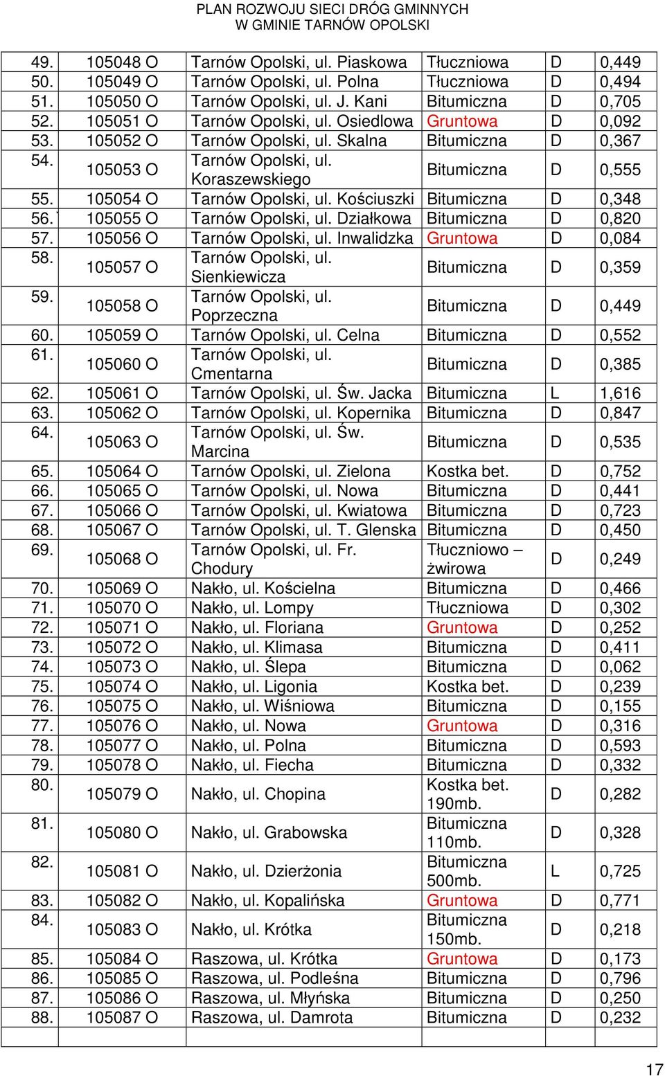 105054 O Tarnów Opolski, ul. Kościuszki Bitumiczna D 0,348 56. ` 105055 O Tarnów Opolski, ul. Działkowa Bitumiczna D 0,820 57. 105056 O Tarnów Opolski, ul. Inwalidzka Gruntowa D 0,084 58.