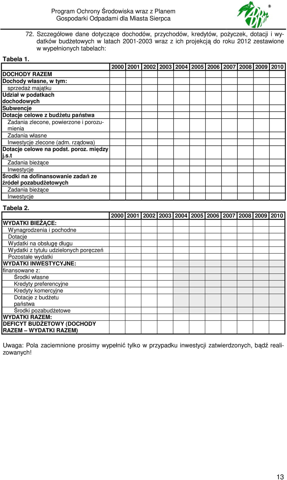 RAZEM Dochody własne, w tym: sprzedaŝ majątku Udział w podatkach dochodowych Subwencje Dotacje celowe z budŝetu państwa Zadania zlecone, powierzone i porozumienia Zadania własne Inwestycje zlecone