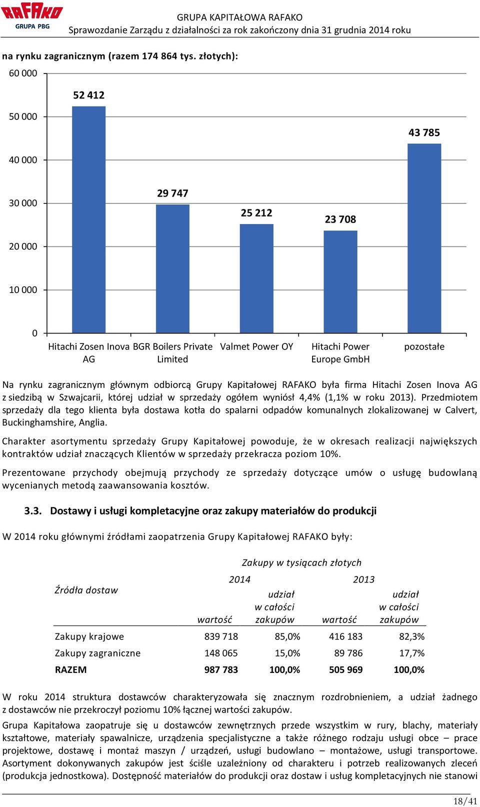 rynku zagranicznym głównym odbiorcą Grupy Kapitałowej RAFAKO była firma Hitachi Zosen Inova AG z siedzibą w Szwajcarii, której udział w sprzedaży ogółem wyniósł 4,4% (1,1% w roku 2013).