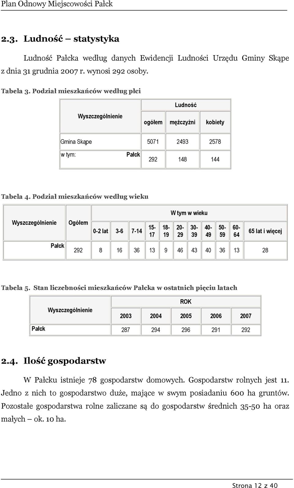 Podział mieszkańców według wieku Wyszczególnienie Pałck Ogółem 0-2 lat 3-6 7-14 15-17 18-19 W tym w wieku 20-29 30-39 40-49 50-59 60-64 65 lat i więcej 292 8 16 36 13 9 46 43 40 36 13 28 Tabela 5.