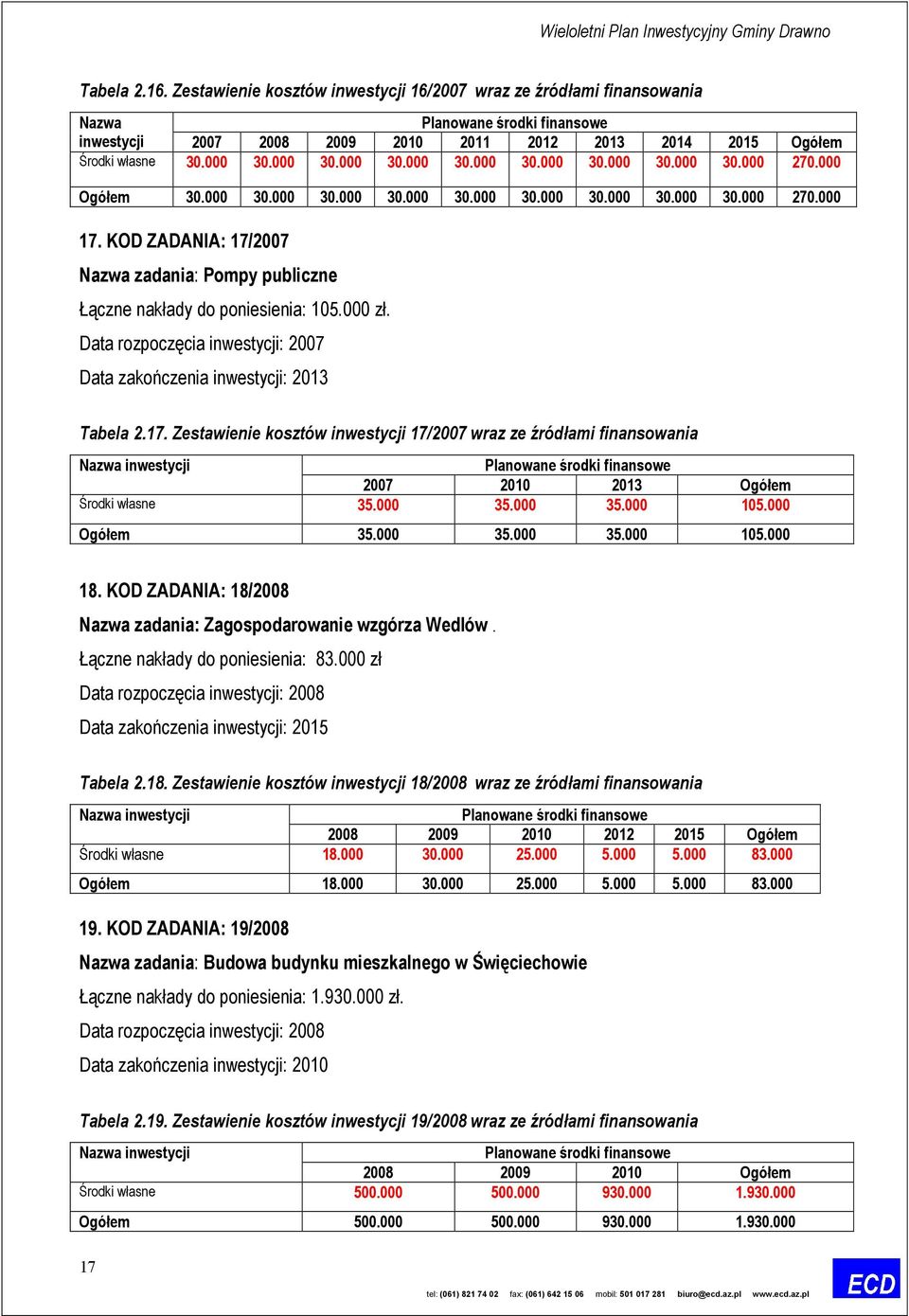 Data rozpoczęcia inwestycji: 2007 Data zakończenia inwestycji: 2013 Tabela 2.17. Zestawienie kosztów inwestycji 17/2007 wraz ze źródłami finansowania 2007 2010 2013 Ogółem Środki własne 35.000 35.