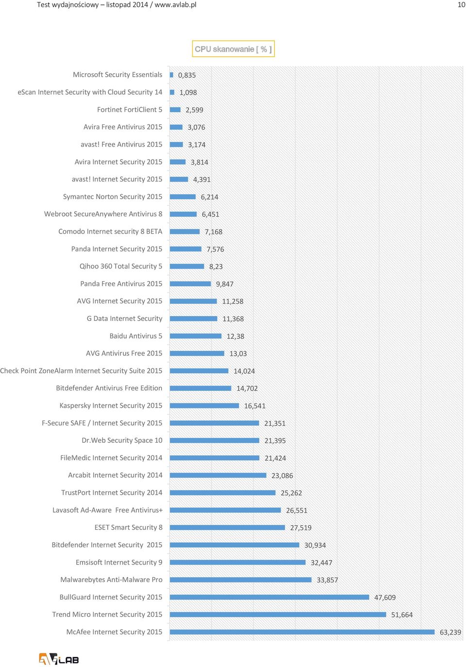 Internet Security Symantec Norton Security Webroot SecureAnywhere Antivirus 8 Comodo Internet security 8 BETA Panda Internet Security Qihoo 360 Total Security 5 Panda Free Antivirus AVG Internet