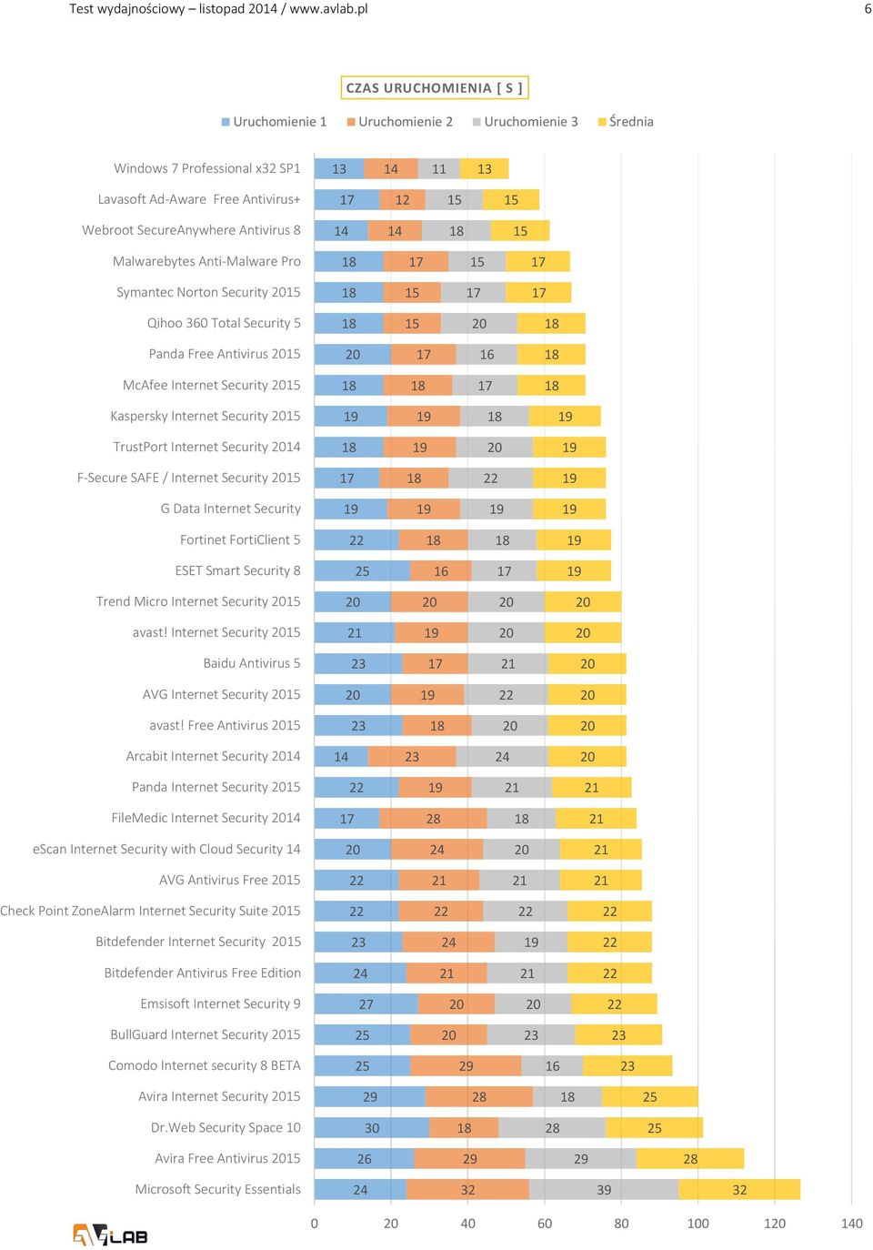 14 Malwarebytes Anti-Malware Pro Symantec Norton Security Qihoo 360 Total Security 5 Panda Free Antivirus 16 McAfee Internet Security Kaspersky Internet Security TrustPort Internet Security 14