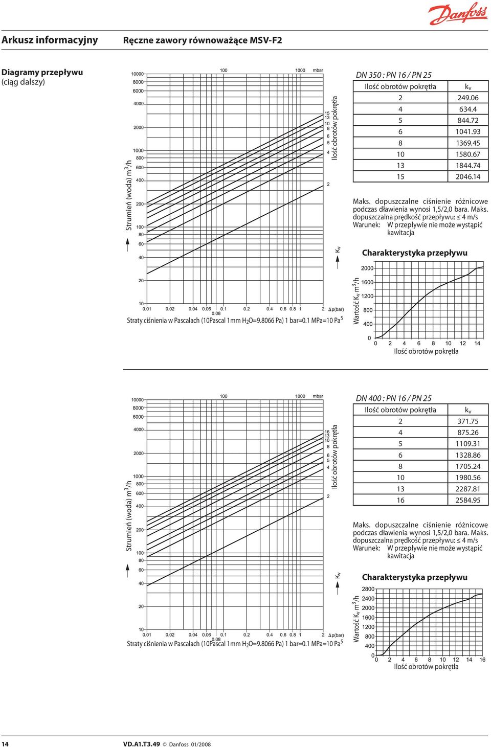 14 DN 400 : PN 16 / PN 25 k v 2 371.75 4 875.26 5 1109.31 6 1328.