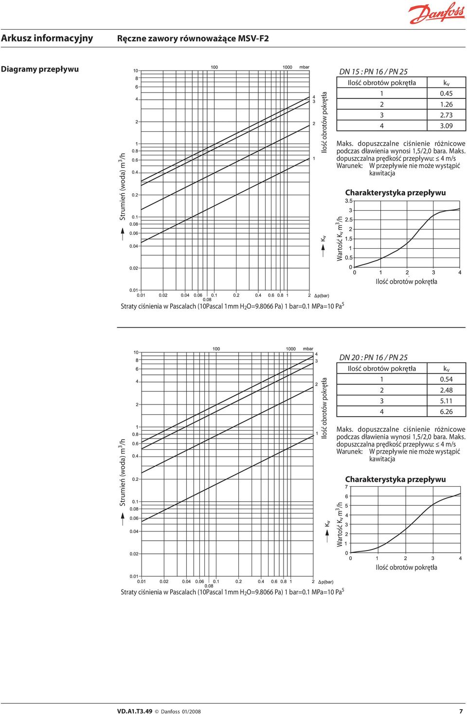 09 DN 20 : PN 16 / PN 25 k v 1 0.