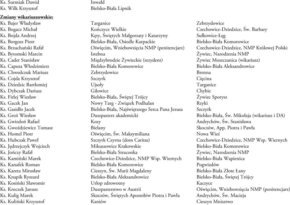 Brzuchański Rafał Oświęcim, Wniebowzięcia NMP (penitencjarz) Czechowice-Dziedzice, NMP Królowej Polski Ks. Bytomski Marcin Istebna Żywiec, Narodzenia NMP Ks.