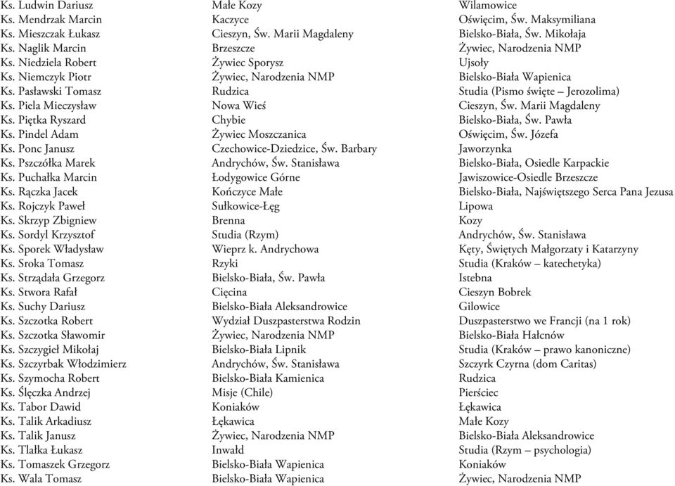 Pasławski Tomasz Rudzica Studia (Pismo święte Jerozolima) Ks. Piela Mieczysław Nowa Wieś Cieszyn, Św. Marii Magdaleny Ks. Piętka Ryszard Chybie Bielsko-Biała, Św. Pawła Ks.