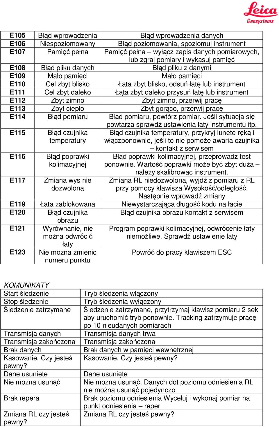 łatę lub instrument E112 Zbyt zimno Zbyt zimno, przerwij pracę E113 Zbyt ciepło Zbyt gorąco, przerwij pracę E114 Błąd pomiaru Błąd pomiaru, powtórz pomiar.