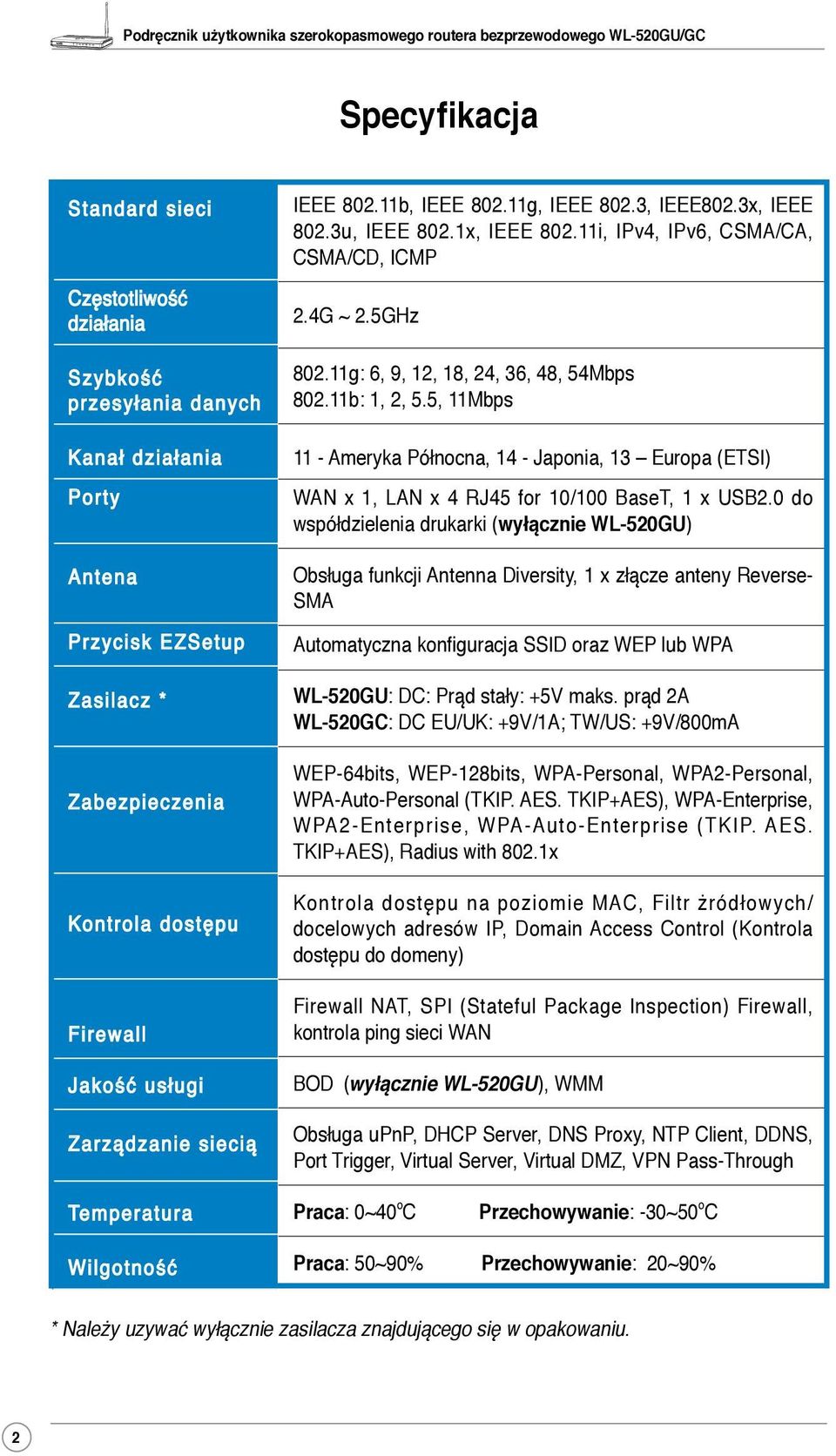 11g: 6, 9, 12, 18, 24, 36, 48, 54Mbps 802.11b: 1, 2, 5.5, 11Mbps 11 - Ameryka Północna, 14 - Japonia, 13 Europa (ETSI) WAN x 1, LAN x 4 RJ45 for 10/100 BaseT, 1 x USB2.