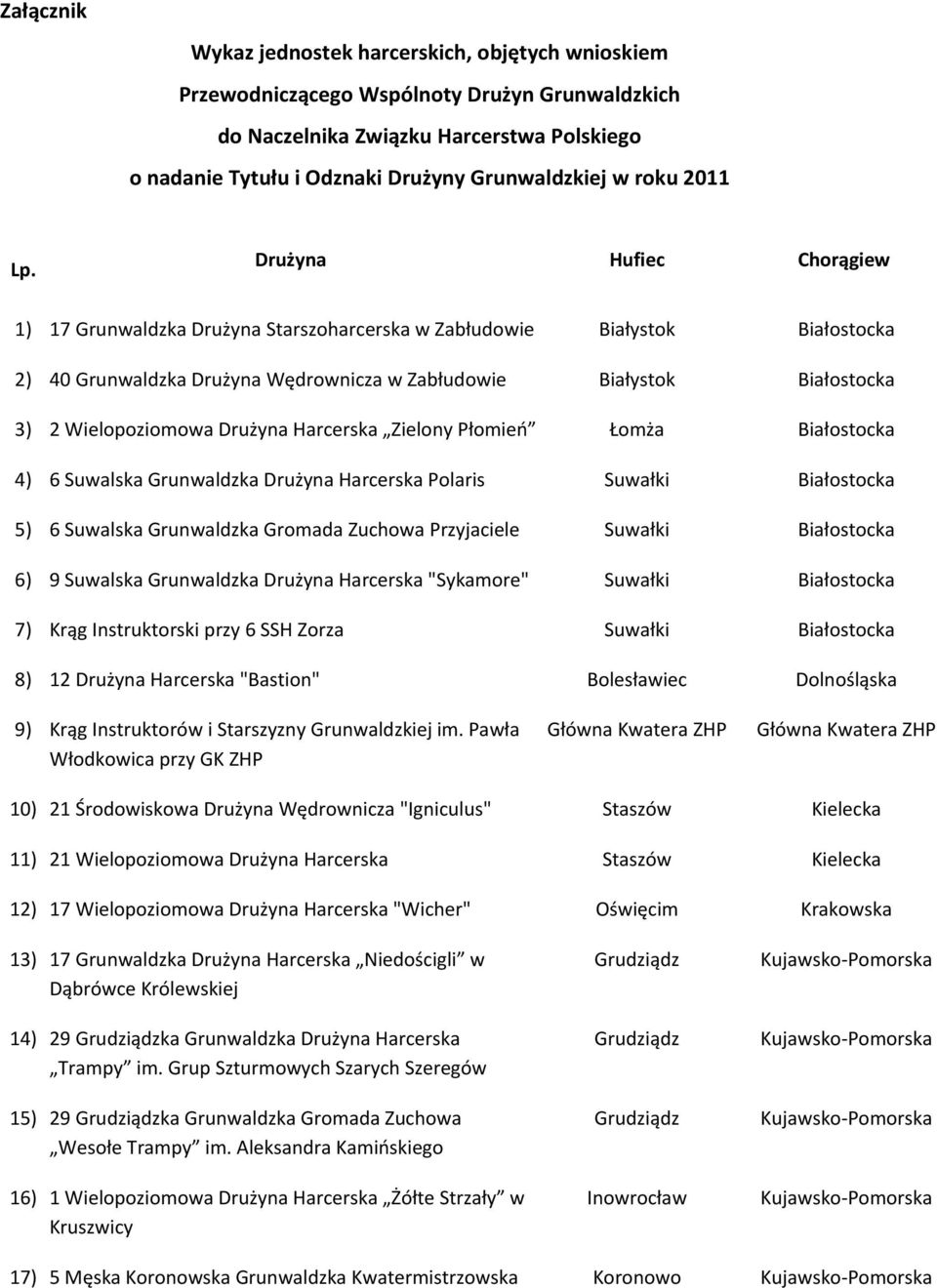 Drużyna Hufiec Chorągiew 1) 17 Grunwaldzka Drużyna Starszoharcerska w Zabłudowie Białystok Białostocka 2) 40 Grunwaldzka Drużyna Wędrownicza w Zabłudowie Białystok Białostocka 3) 2 Wielopoziomowa