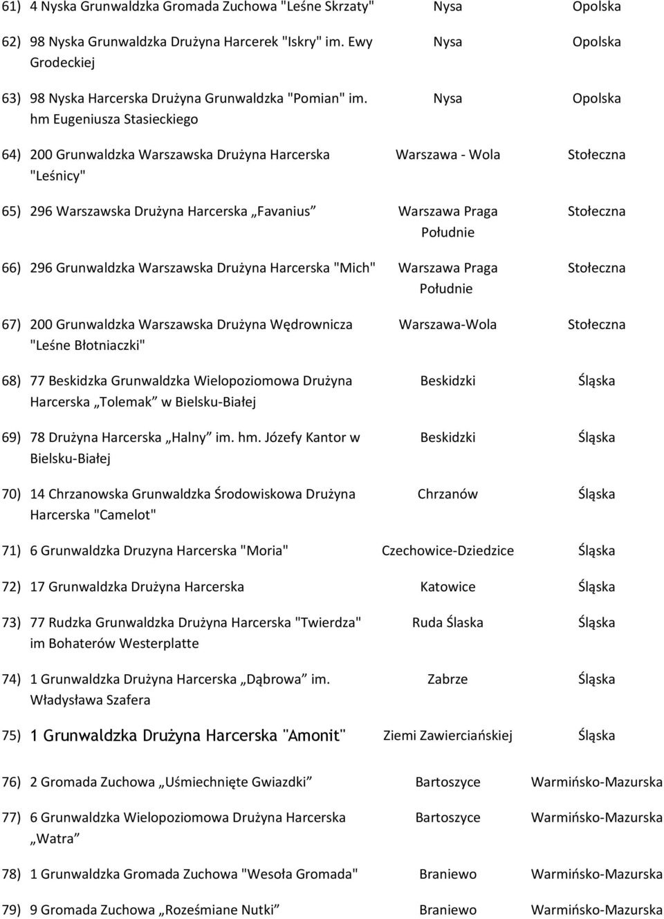 66) 296 Grunwaldzka Warszawska Drużyna Harcerska "Mich" Warszawa Praga Południe 67) 200 Grunwaldzka Warszawska Drużyna Wędrownicza "Leśne Błotniaczki" 68) 77 Beskidzka Grunwaldzka Wielopoziomowa