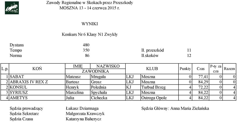 0 2 KONSUL Henryk Polednia KJ Turbud Brzeg 4 72,22 0 4 3 SYRIUSZ Marcelina Spychała LKJ Moszna 4 84,22 0 4 4