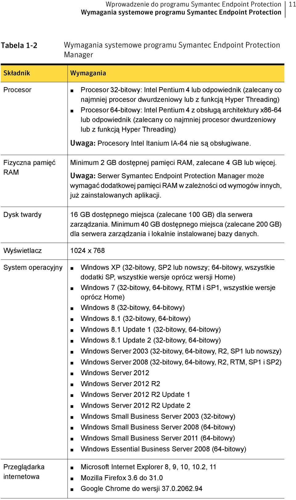 procesor dwurdzeniowy lub z funkcją Hyper Threading) Uwaga: Procesory Intel Itanium IA-64 nie są obsługiwane.