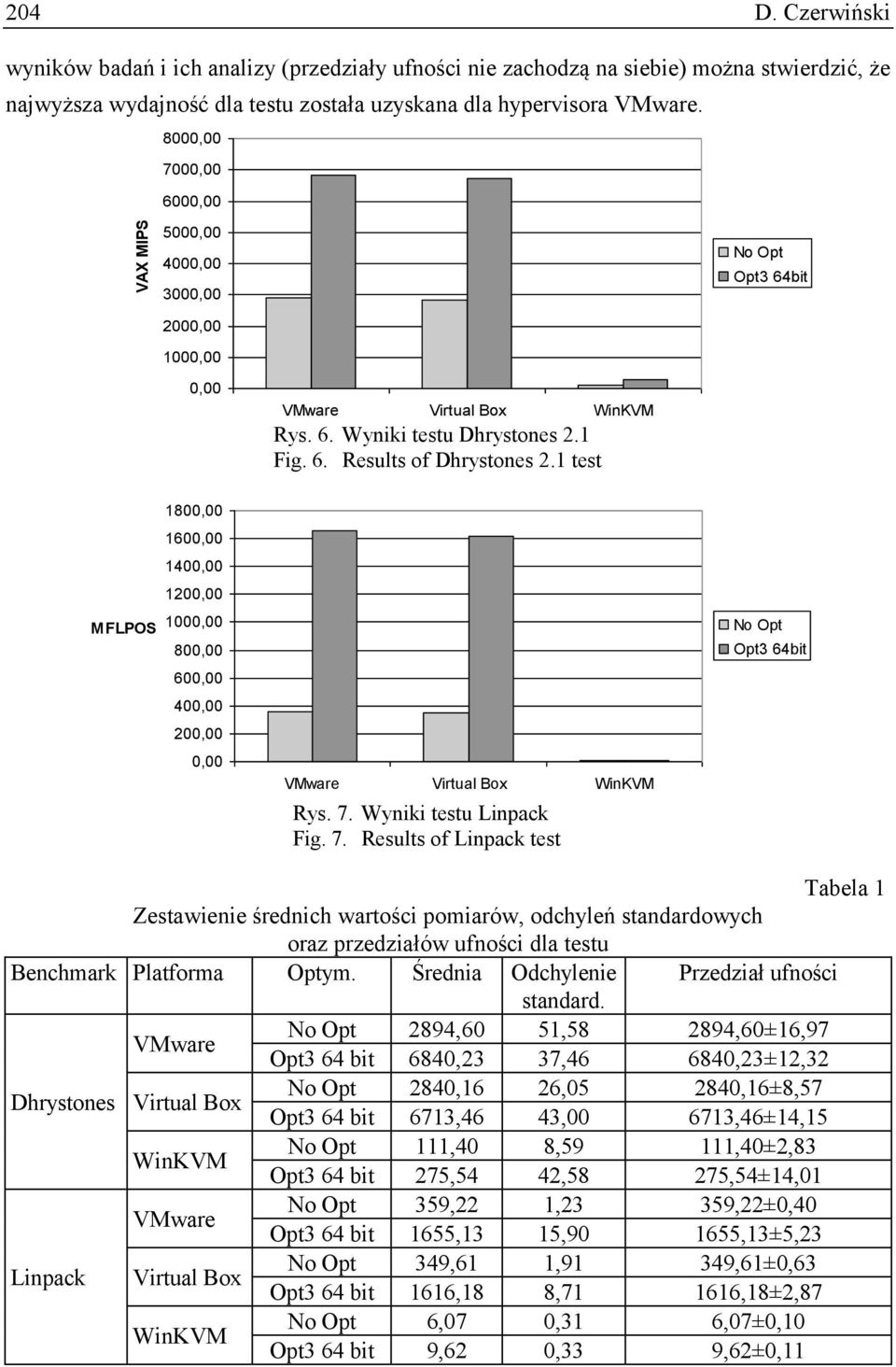 1 Fig. 6. Results of Dhrystones 2.1 test Linpack MFLPOS 1800,00 1600,00 1400,00 1200,00 1000,00 800,00 600,00 400,00 200,00 0,00 VMware Virtual Box WinKVM Rys. 7.