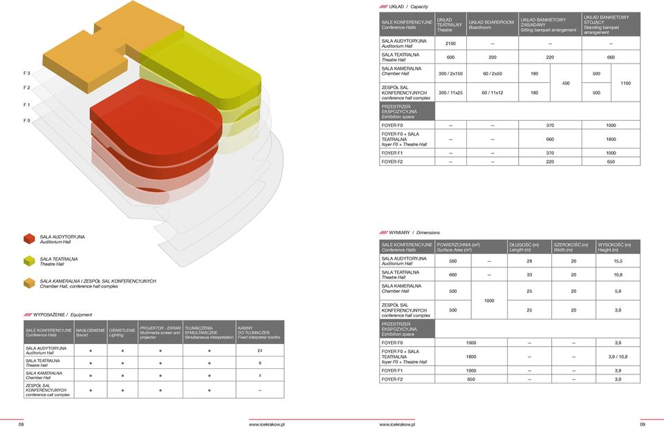 conference hall complex PRZESTRZEŃ EKSPOZYCYJNA Exhibition space 300 / 11x25 60 / 11x12 180 500 Foyer F0 370 1000 Foyer F0 + Sala Teatralna foyer F0 + Theatre Hall 660 1800 Foyer F1 370 1000 Foyer F2