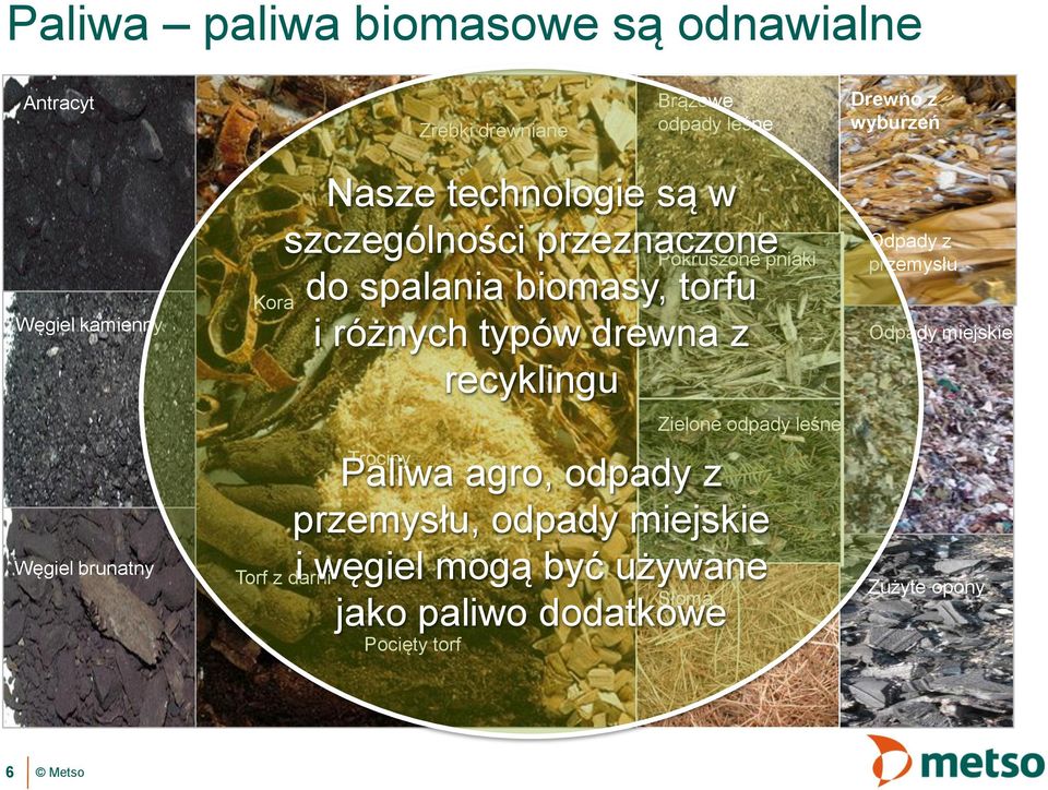 drewna z recyklingu Trociny Paliwa agro, odpady z Torf z darni Słoma jako paliwo dodatkowe Pocięty torf Pokruszone