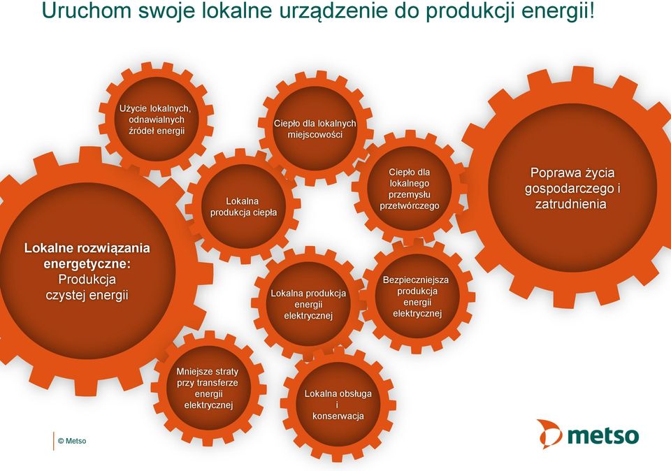 lokalnego przemysłu przetwórczego Poprawa życia gospodarczego i zatrudnienia Lokalne rozwiązania energetyczne: Produkcja