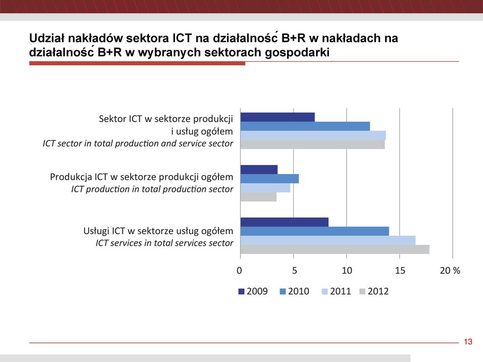 ICT w sektorze produkcji i us ug ogó em Produkcja ICT w sektorze