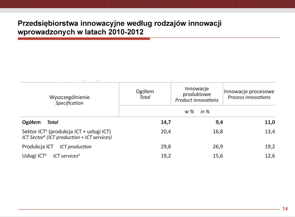 według rodzajów innowacji