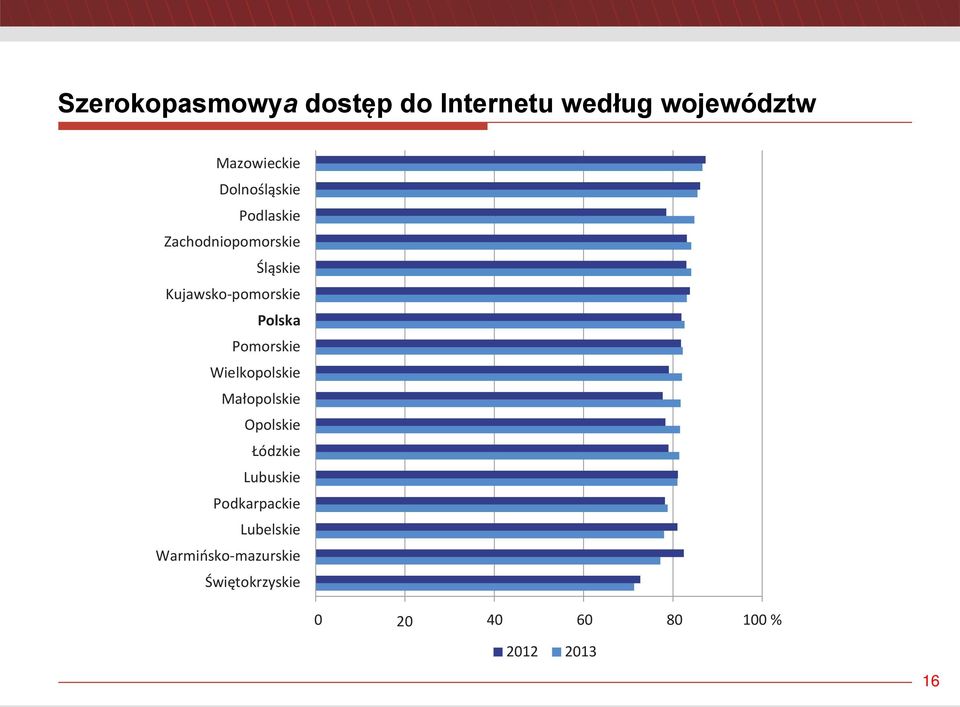 Kujawsko-pomorskie Polska Pomorskie Wielkopolskie Ma opolskie Opolskie