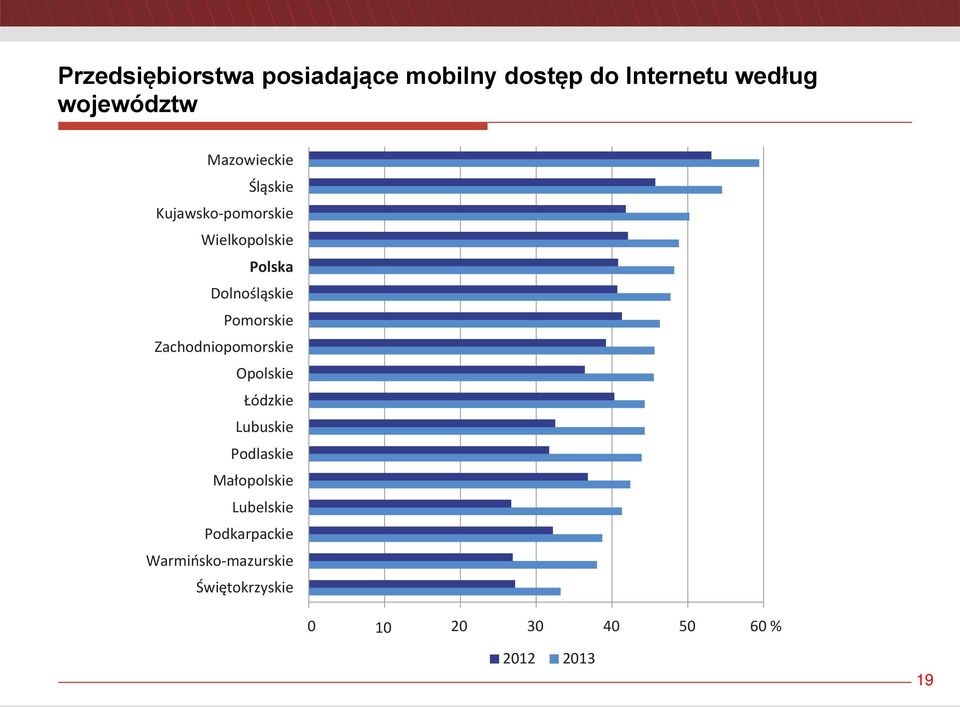 Pomorskie Zachodniopomorskie Opolskie ódzkie Lubuskie Podlaskie Ma opolskie