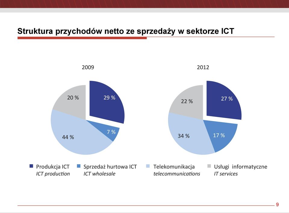 44 % 7 % 34 % 17 % Produkcja ICT Sprzeda