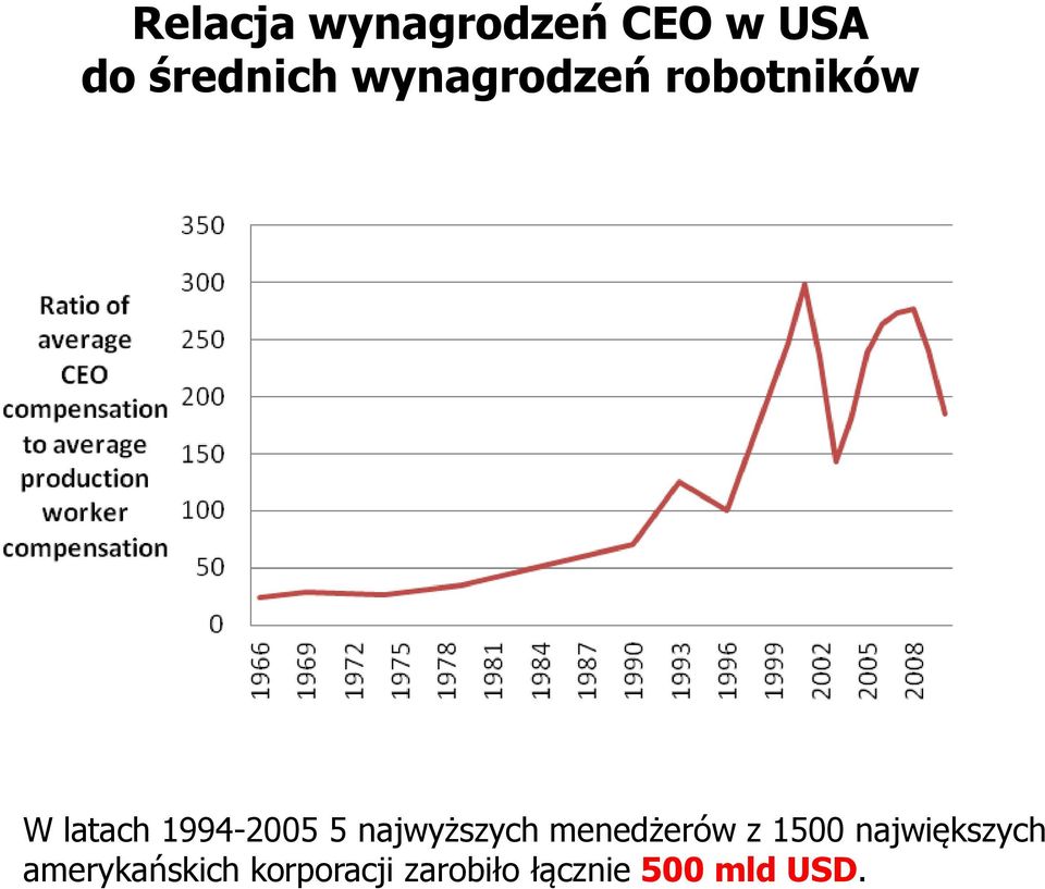 najwyższych menedżerów z 1500 największych