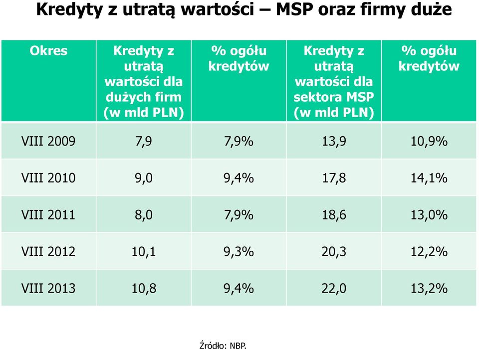 ogółu kredytów VIII 2009 7,9 7,9% 13,9 10,9% VIII 2010 9,0 9,4% 17,8 14,1% VIII 2011 8,0