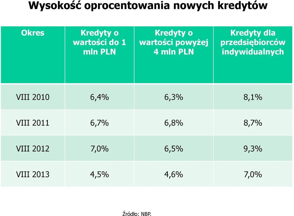 przedsiębiorców indywidualnych VIII 2010 6,4% 6,3% 8,1% VIII 2011