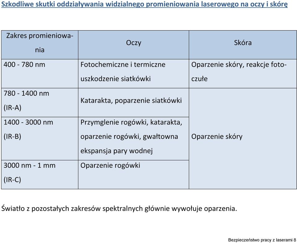 1 mm (IR-C) Katarakta, poparzenie siatkówki Przymglenie rogówki, katarakta, oparzenie rogówki, gwałtowna ekspansja pary wodnej