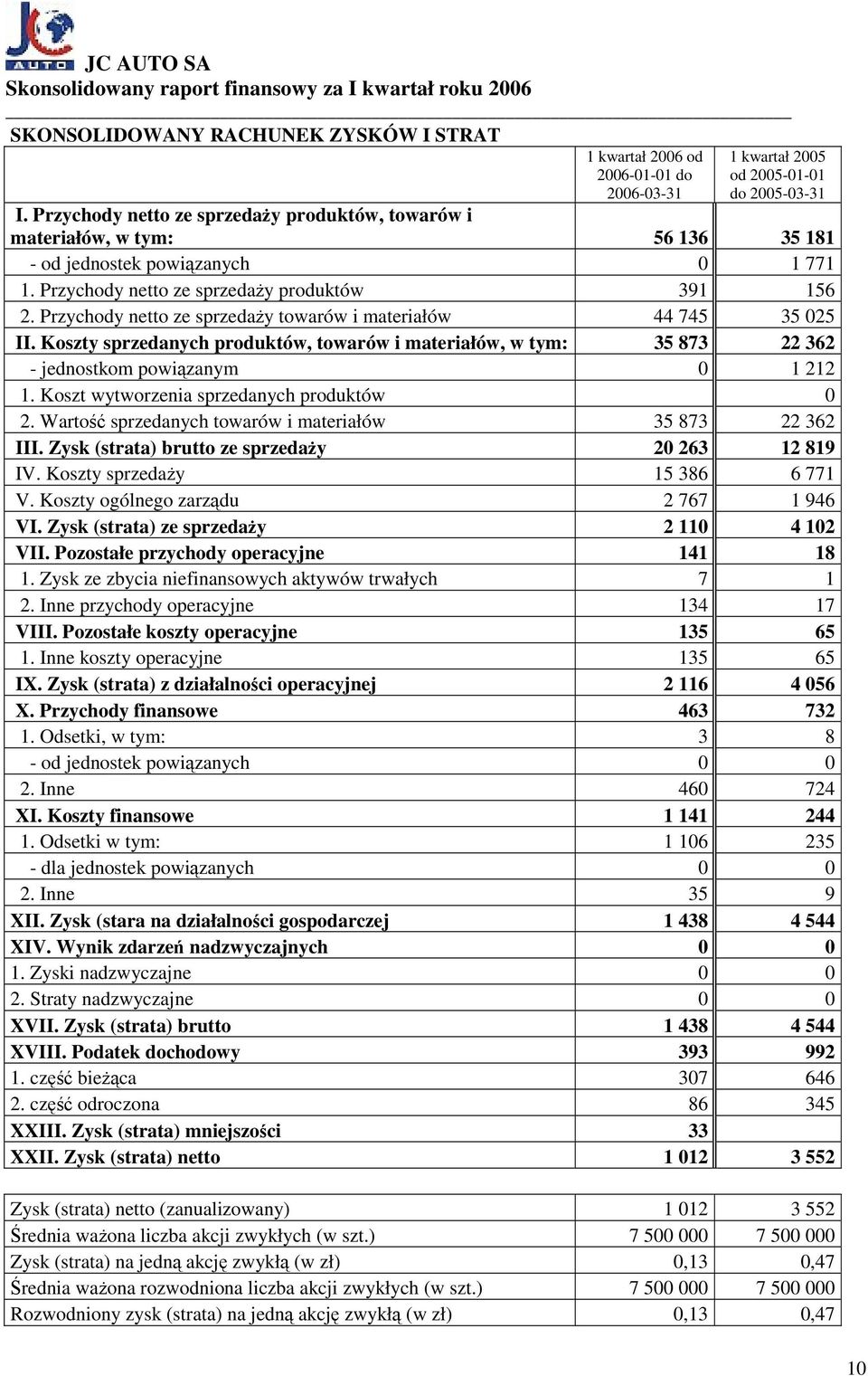 Przychody netto ze sprzedaży towarów i materiałów 44 745 35 025 II. Koszty sprzedanych produktów, towarów i materiałów, w tym: 35 873 22 362 - jednostkom powiązanym 0 1 212 1.