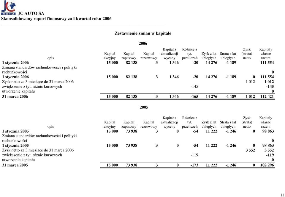 rachunkowości i polityki rachunkowości 0 1 stycznia 2006 15 000 82 138 3 1 346-20 14 276-1 189 0 111 554 Zysk netto za 3 miesiące do 31 marca 2006 1 012 1 012 zwiększenie z tyt.