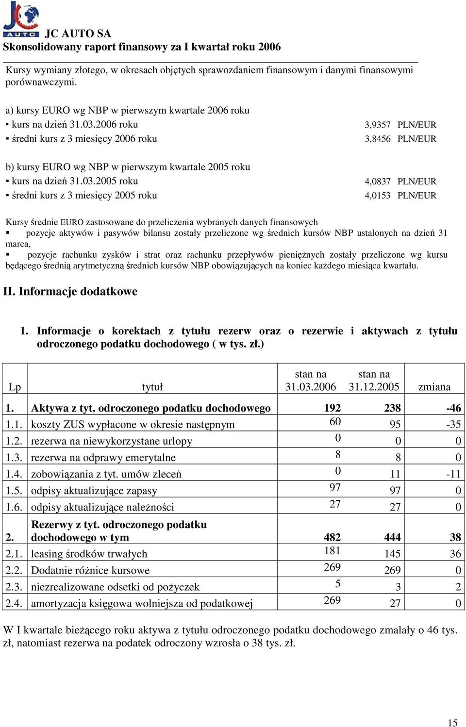 2005 roku średni kurs z 3 miesięcy 2005 roku 3,9357 PLN/EUR 3,8456 PLN/EUR 4,0837 PLN/EUR 4,0153 PLN/EUR Kursy średnie EURO zastosowane do przeliczenia wybranych danych finansowych pozycje aktywów i