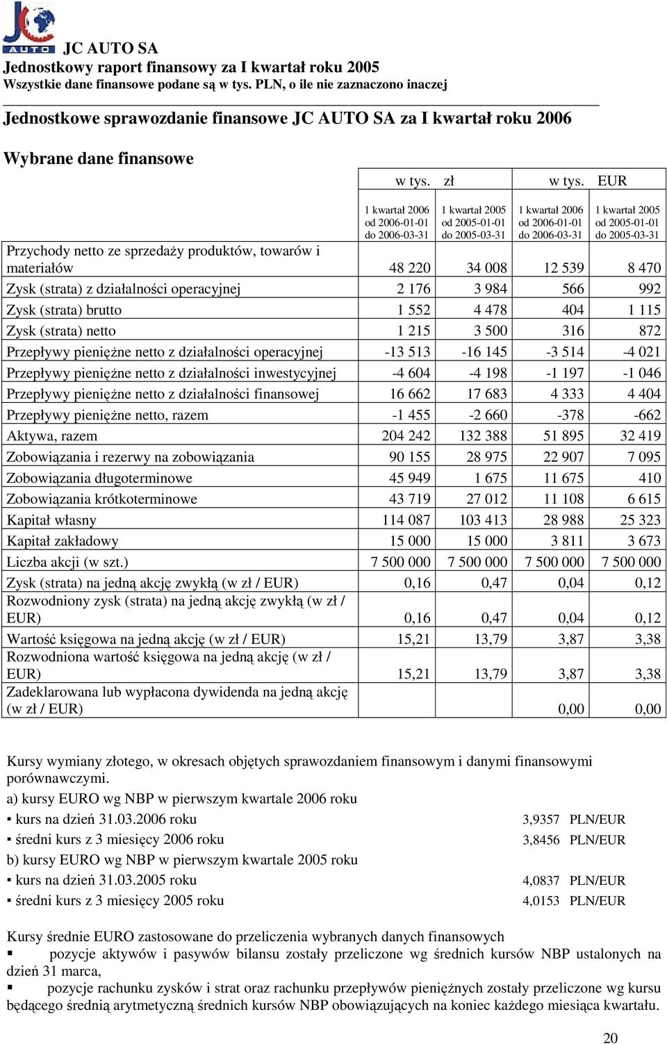 EUR 1 kwartał 2006 od 2006-01-01 do 2006-03-31 1 kwartał 2005 od 2005-01-01 do 2005-03-31 1 kwartał 2006 od 2006-01-01 do 2006-03-31 1 kwartał 2005 od 2005-01-01 do 2005-03-31 Przychody netto ze