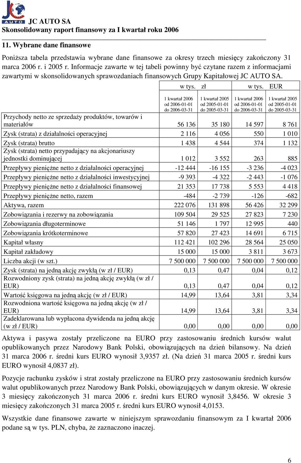 zł 1 kwartał 2006 od 2006-01-01 do 2006-03-31 1 kwartał 2005 od 2005-01-01 do 2005-03-31 w tys.