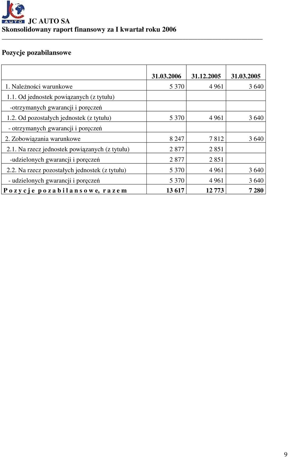 3 640 - otrzymanych gwarancji i poręczeń 2. Zobowiązania warunkowe 8 247 7 812