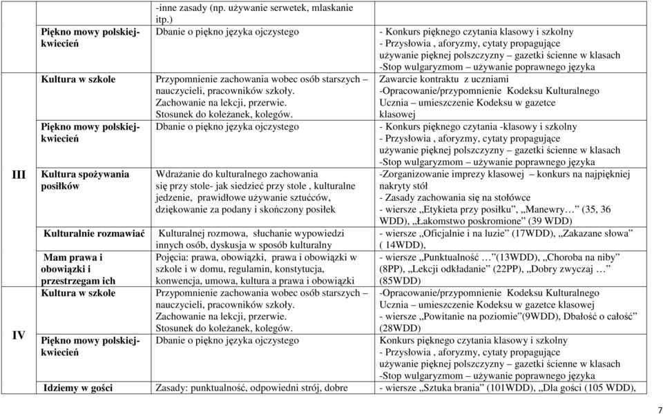 uczniami -Opracowanie/przypomnienie Kodeksu Kulturalnego Ucznia umieszczenie Kodeksu w gazetce klasowej Piękno mowy polskiej- Dbanie o piękno języka ojczystego - Konkurs pięknego czytania -klasowy i