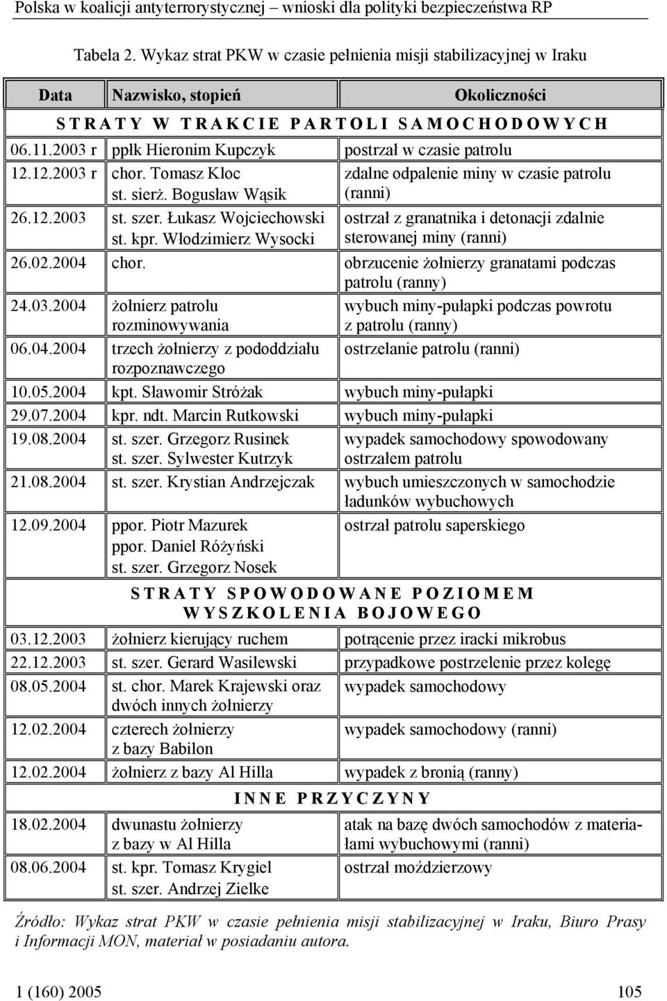 2003 r ppłk Hieronim Kupczyk postrzał w czasie patrolu 12.12.2003 r chor. Tomasz Kloc st. sierż. Bogusław Wąsik zdalne odpalenie miny w czasie patrolu (ranni) 26.12.2003 st. szer.