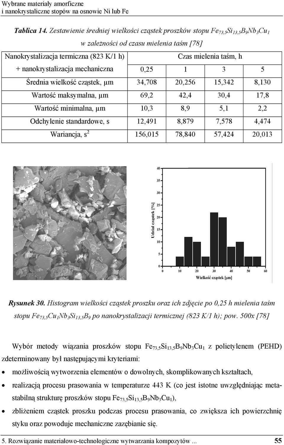 5 rednia wielko ć cz stek, µm 34,708 20,256 15,342 8,130 Warto ć maksymalna, µm 69,2 42,4 30,4 17,8 Warto ć minimalna, µm 10,3 8,9 5,1 2,2 Odchylenie standardowe, s 12,491 8,879 7,578 4,474