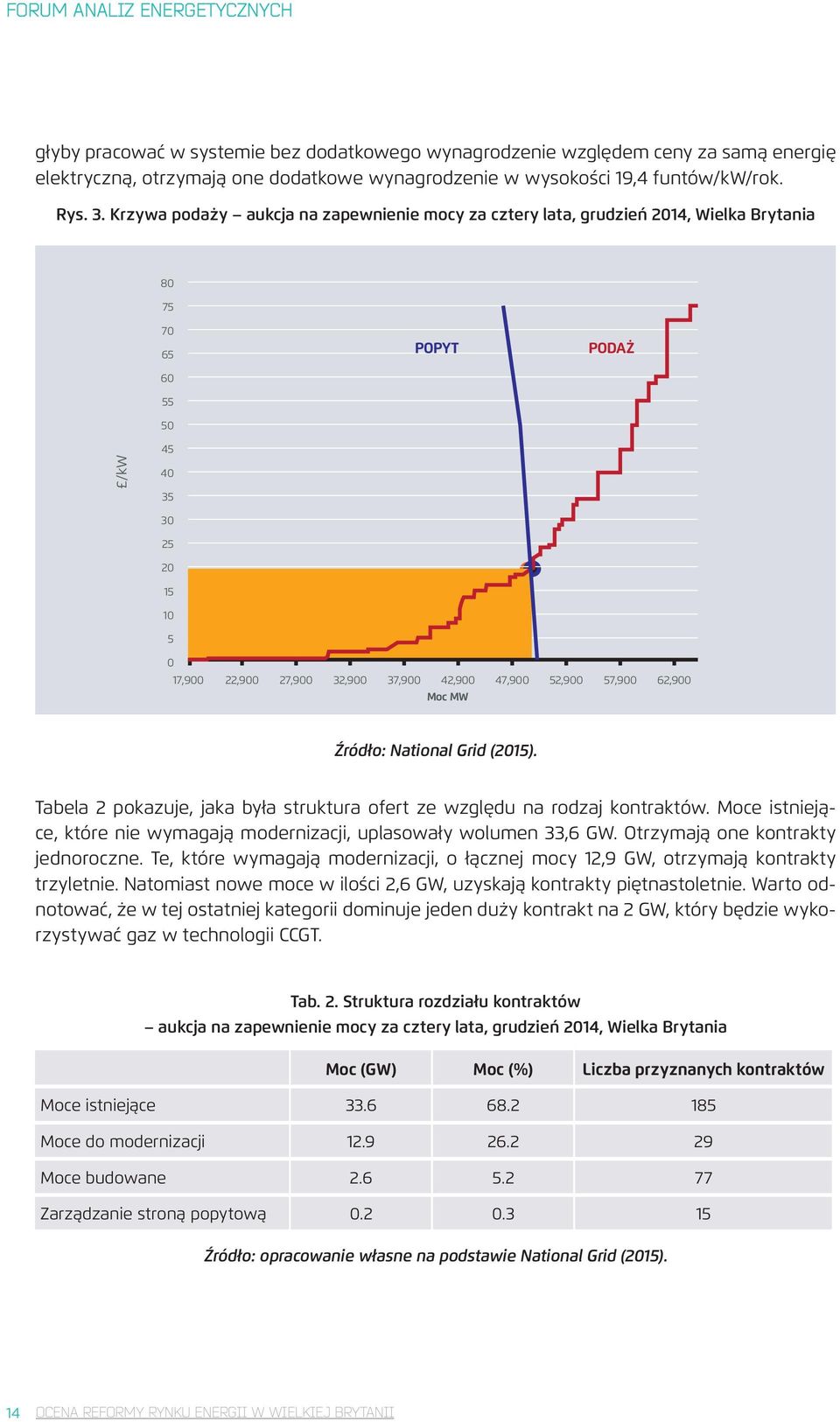 Krzywa podaży aukcja na zapewnienie mocy za cztery lata, grudzień 2014, Wielka Brytania 80 75 70 65 60 55 50 POPYT PODAŻ /kw 45 40 35 30 25 20 15 10 5 0 17,900 22,900 27,900 32,900 37,900 42,900 Moc