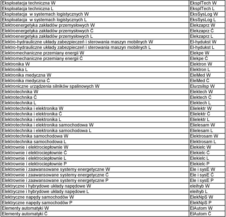 maszyn mobilnych L Elektromechaniczne przemiany energii W Elektromechaniczne przemiany energii Ć Elektronika W Elektronika L Elektronika medyczna W Elektronika medyczna Ć Elektroniczne urządzenia