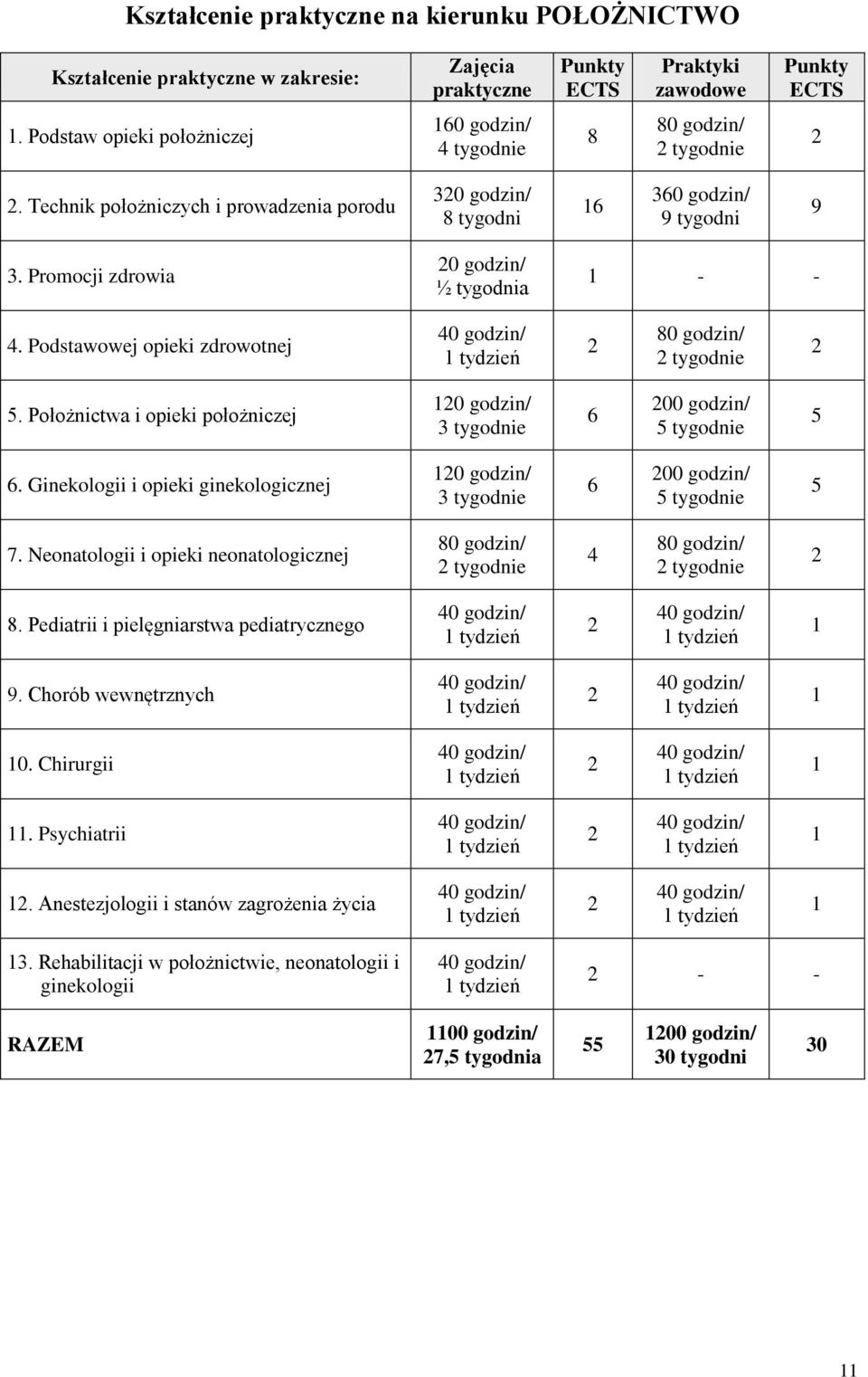 Promocji zdrowia 20 godzin/ ½ tygodnia 1 - - 4. Podstawowej opieki zdrowotnej 40 godzin/ 1 tydzień 2 80 godzin/ 2 tygodnie 2 5.