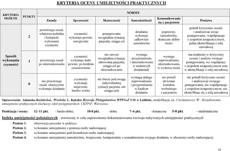 dobór treści potrafi krytycznie ocenić i analizować swoje postępowanie, współpracuje z zespołem terapeutycznym, pełna identyfikacja z rolą zawodową Sposób wykonania czynności 1 przestrzega zasad po