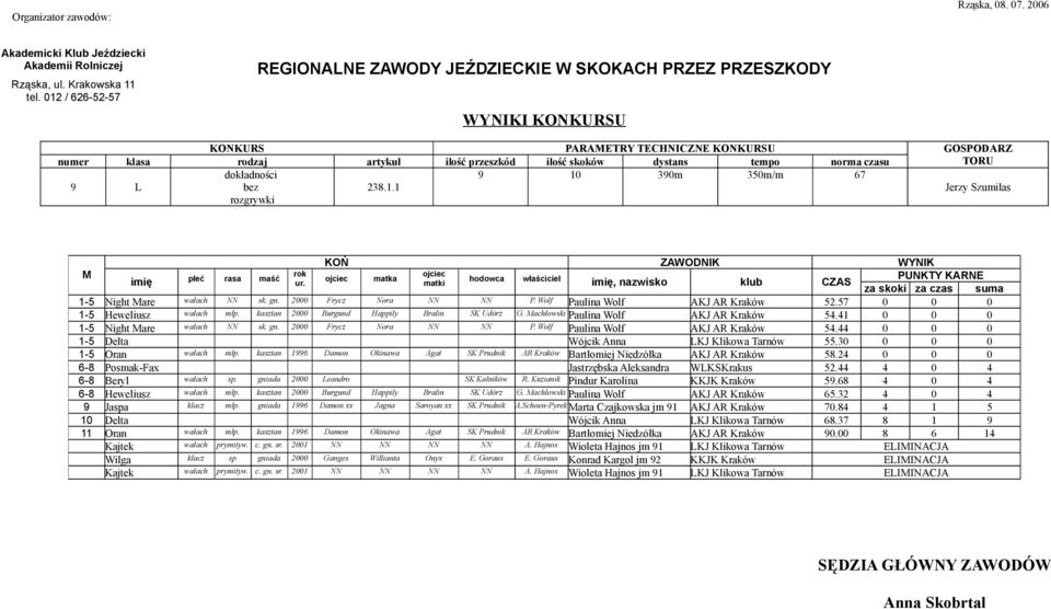 Wolf Paulina Wolf AKJ AR Kraków 54.44 0 0 0 1-5 Delta Wójcik Anna LKJ Klikowa Tarnów 55.30 0 0 0 1-5 Oran wałach młp.